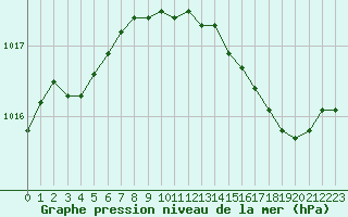 Courbe de la pression atmosphrique pour Christnach (Lu)