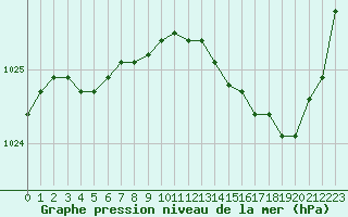 Courbe de la pression atmosphrique pour Abbeville (80)