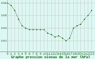 Courbe de la pression atmosphrique pour Bonnecombe - Les Salces (48)