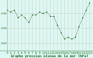 Courbe de la pression atmosphrique pour Nmes - Garons (30)