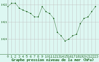 Courbe de la pression atmosphrique pour Dijon / Longvic (21)