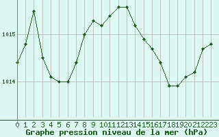 Courbe de la pression atmosphrique pour Bastia (2B)