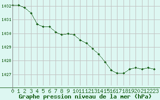 Courbe de la pression atmosphrique pour Landivisiau (29)