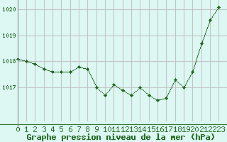 Courbe de la pression atmosphrique pour Rodez (12)