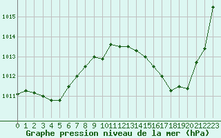 Courbe de la pression atmosphrique pour Ciudad Real (Esp)