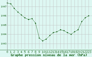 Courbe de la pression atmosphrique pour Saint-Auban (04)