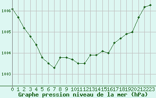 Courbe de la pression atmosphrique pour Brigueuil (16)