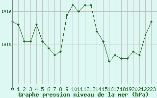 Courbe de la pression atmosphrique pour La Beaume (05)