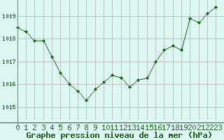 Courbe de la pression atmosphrique pour Challes-les-Eaux (73)