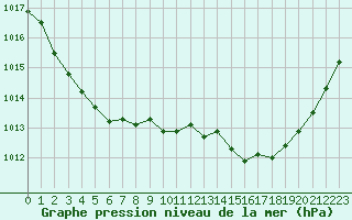 Courbe de la pression atmosphrique pour Chatelus-Malvaleix (23)