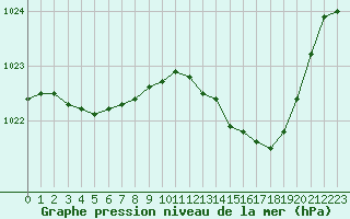 Courbe de la pression atmosphrique pour Le Bourget (93)