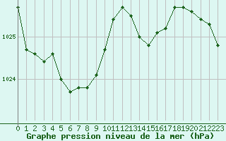 Courbe de la pression atmosphrique pour Dinard (35)