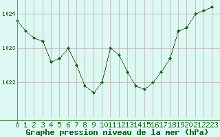 Courbe de la pression atmosphrique pour Beaucroissant (38)