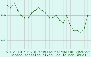 Courbe de la pression atmosphrique pour Crozon (29)