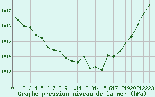 Courbe de la pression atmosphrique pour Calvi (2B)