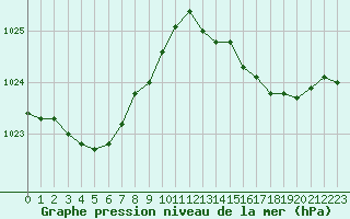 Courbe de la pression atmosphrique pour Sanary-sur-Mer (83)