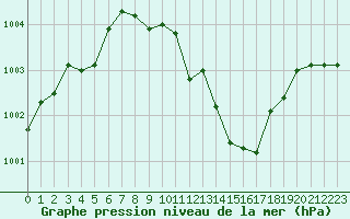 Courbe de la pression atmosphrique pour Millau - Soulobres (12)