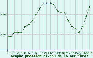 Courbe de la pression atmosphrique pour La Rochelle - Le Bout Blanc (17)