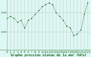 Courbe de la pression atmosphrique pour Cazaux (33)