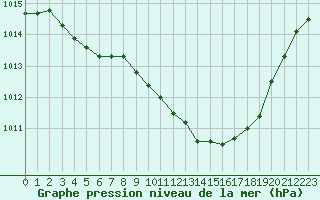 Courbe de la pression atmosphrique pour Rochegude (26)