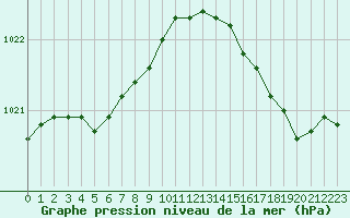 Courbe de la pression atmosphrique pour Cap de la Hague (50)