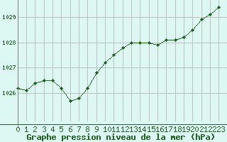 Courbe de la pression atmosphrique pour Quimper (29)