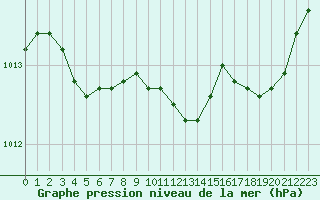 Courbe de la pression atmosphrique pour Herserange (54)