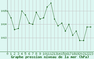 Courbe de la pression atmosphrique pour Salon-de-Provence (13)