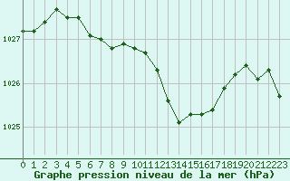 Courbe de la pression atmosphrique pour Vias (34)