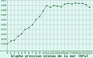 Courbe de la pression atmosphrique pour Verneuil (78)