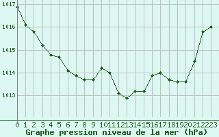 Courbe de la pression atmosphrique pour Bridel (Lu)