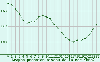 Courbe de la pression atmosphrique pour Laqueuille (63)