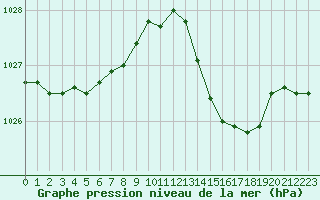 Courbe de la pression atmosphrique pour Saint-Jean-de-Vedas (34)