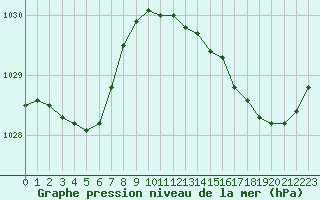 Courbe de la pression atmosphrique pour Bourg-en-Bresse (01)