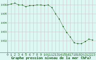 Courbe de la pression atmosphrique pour Laval (53)