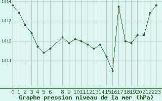 Courbe de la pression atmosphrique pour Leign-les-Bois (86)