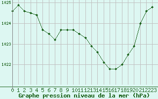 Courbe de la pression atmosphrique pour Tarbes (65)