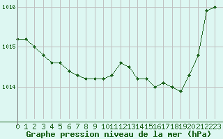 Courbe de la pression atmosphrique pour Hohrod (68)