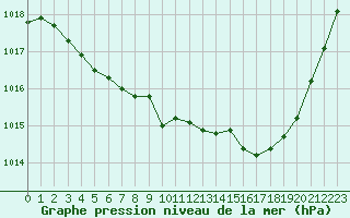 Courbe de la pression atmosphrique pour Le Luc - Cannet des Maures (83)