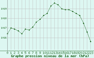 Courbe de la pression atmosphrique pour Dieppe (76)