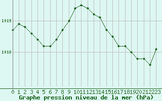 Courbe de la pression atmosphrique pour Cap de la Hve (76)