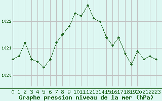 Courbe de la pression atmosphrique pour Sisteron (04)