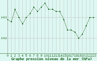 Courbe de la pression atmosphrique pour Romorantin (41)