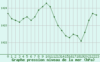 Courbe de la pression atmosphrique pour Saint-Paul-lez-Durance (13)