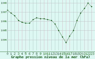 Courbe de la pression atmosphrique pour Gap-Sud (05)