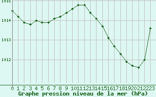 Courbe de la pression atmosphrique pour Saint-Quentin (02)