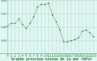 Courbe de la pression atmosphrique pour Sisteron (04)