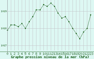 Courbe de la pression atmosphrique pour Cognac (16)