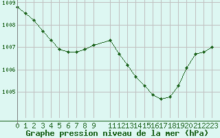 Courbe de la pression atmosphrique pour Avignon (84)