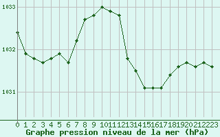 Courbe de la pression atmosphrique pour Cazaux (33)